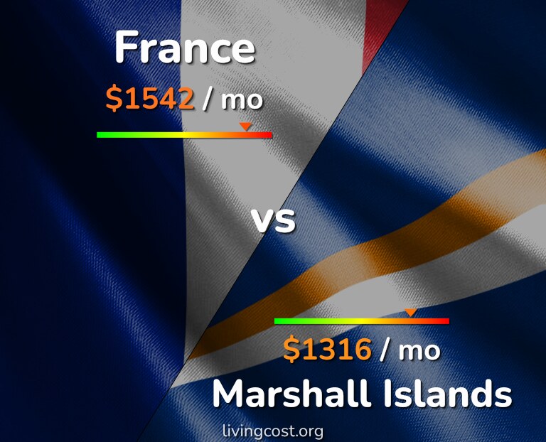 Cost of living in France vs Marshall Islands infographic