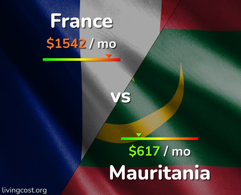 Cost of living in France vs Mauritania infographic