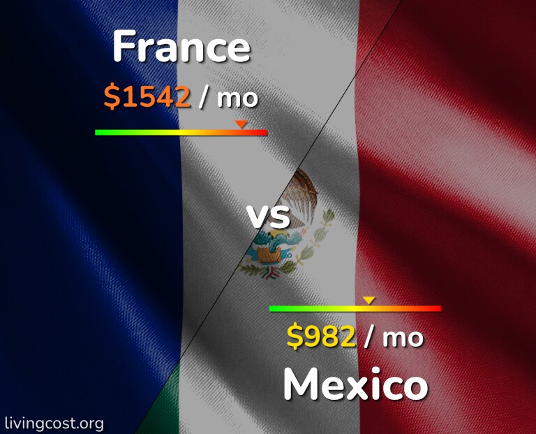 Cost of living in France vs Mexico infographic