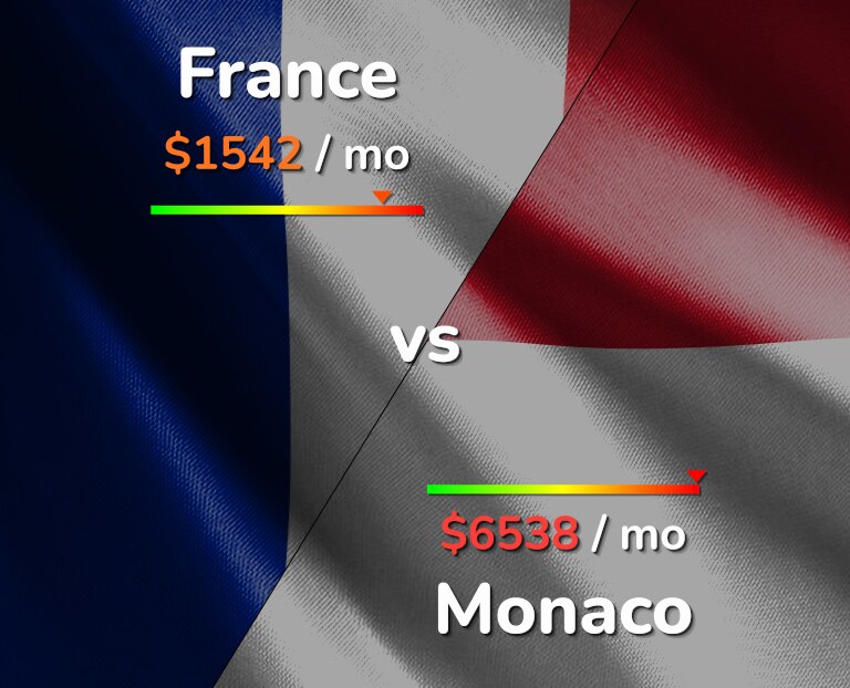 Cost of living in France vs Monaco infographic