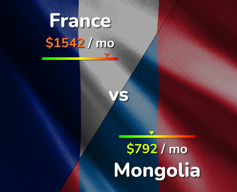 Cost of living in France vs Mongolia infographic