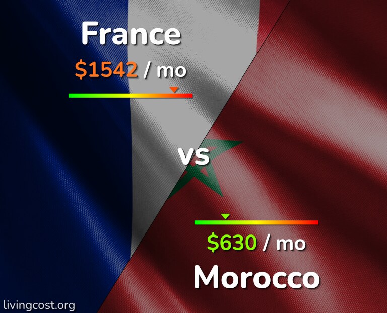 Cost of living in France vs Morocco infographic