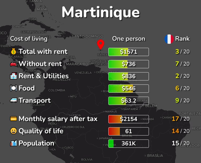 Cost of living in Martinique infographic