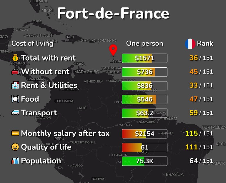 Cost of living in Fort-de-France infographic