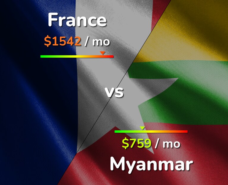Cost of living in France vs Myanmar infographic