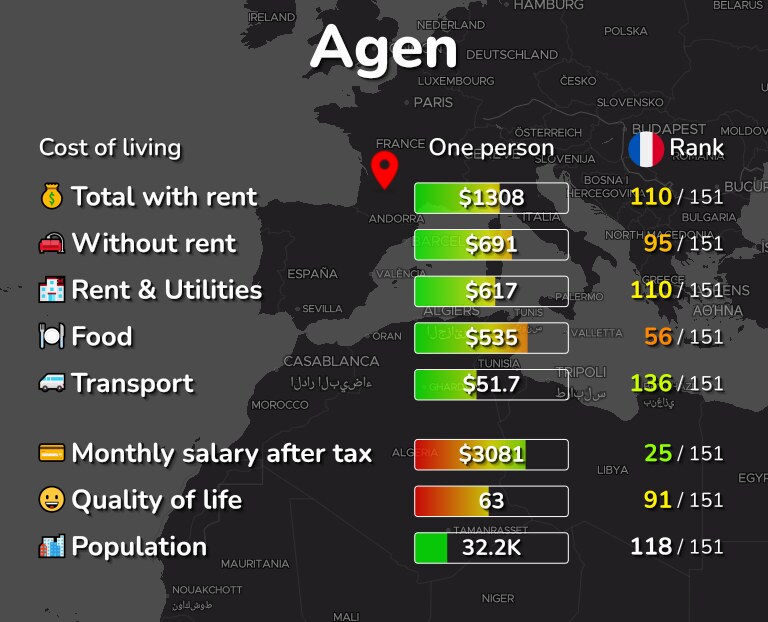 Cost of living in Agen infographic