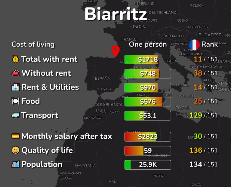 Cost of living in Biarritz infographic