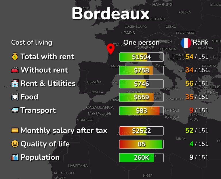 Cost of living in Bordeaux infographic