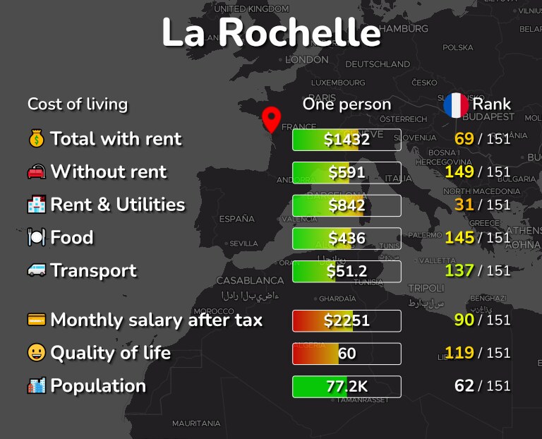 Cost of living in La Rochelle infographic