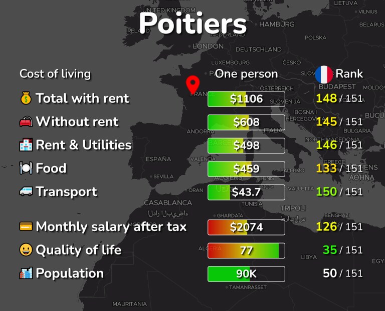 Cost of living in Poitiers infographic