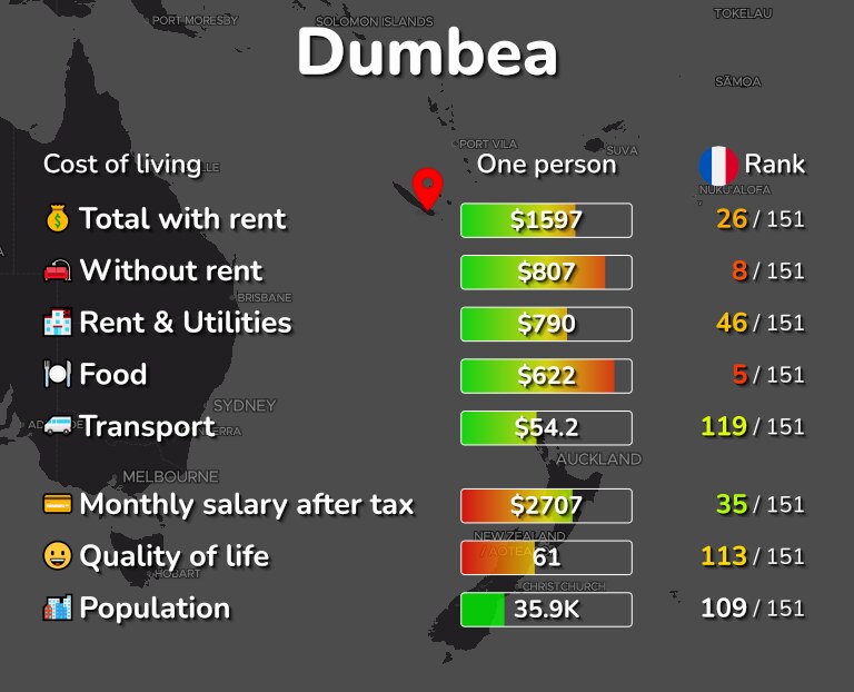 Cost of living in Dumbea infographic