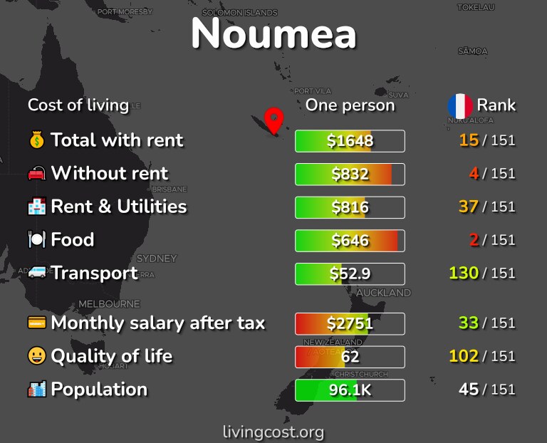 Cost of living in Noumea infographic