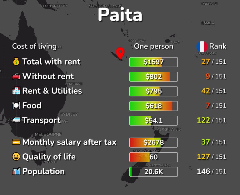 Cost of living in Paita infographic