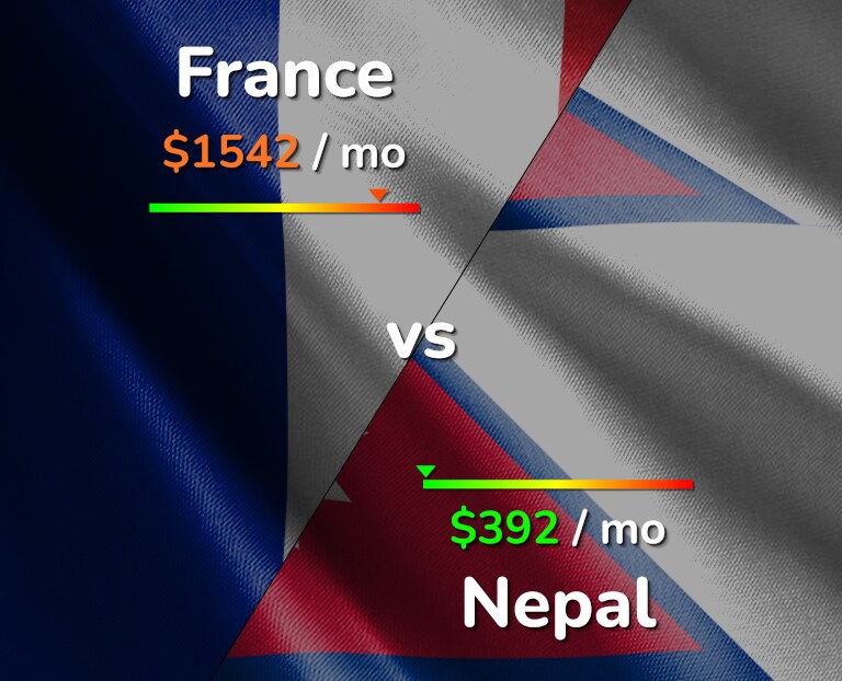 Cost of living in France vs Nepal infographic