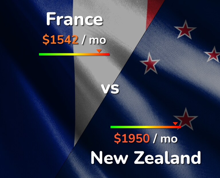 Cost of living in France vs New Zealand infographic