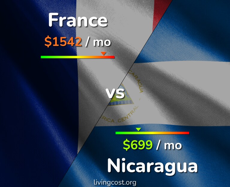 Cost of living in France vs Nicaragua infographic