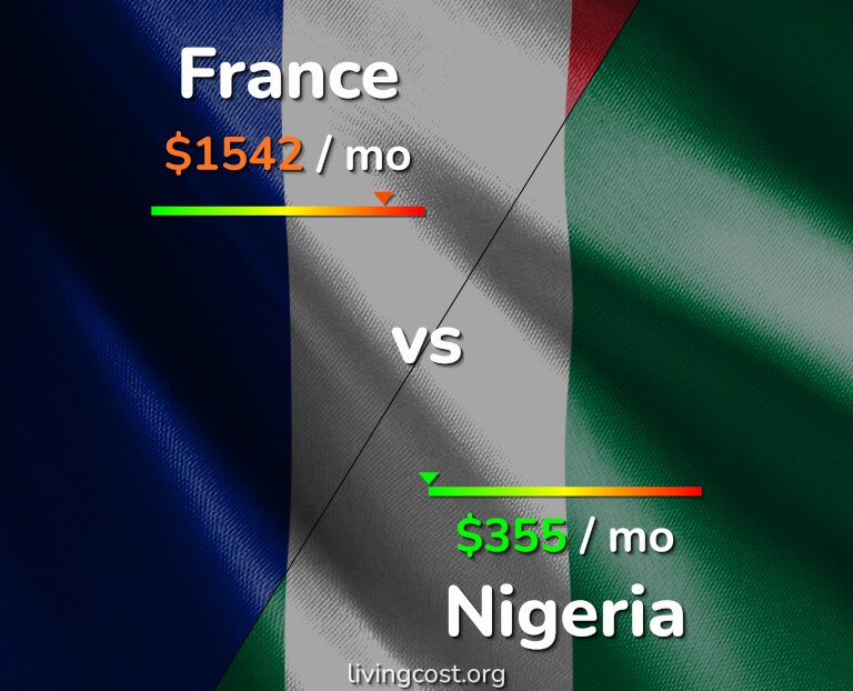 Cost of living in France vs Nigeria infographic