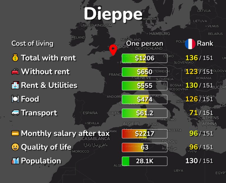 Cost of living in Dieppe infographic
