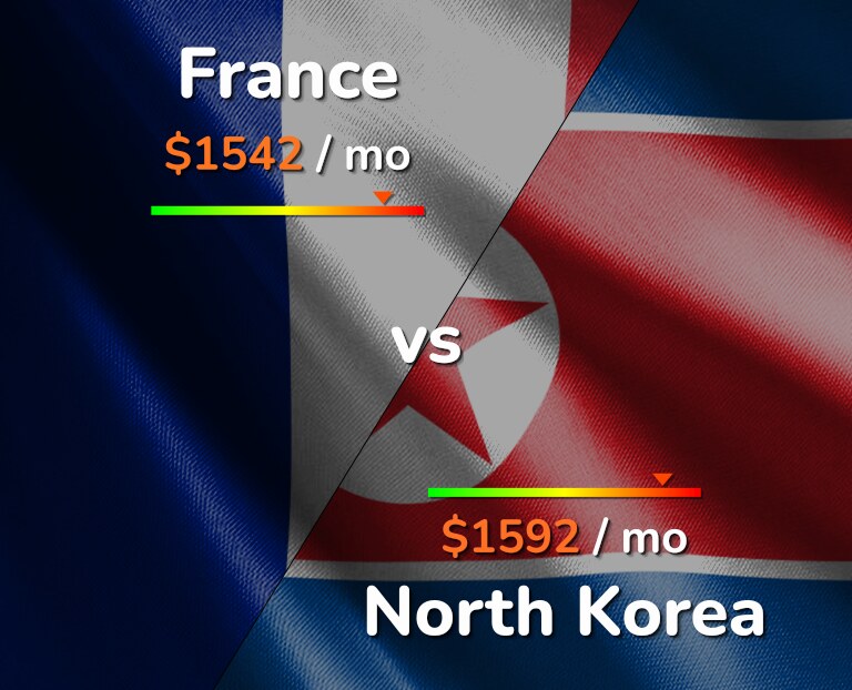 Cost of living in France vs North Korea infographic