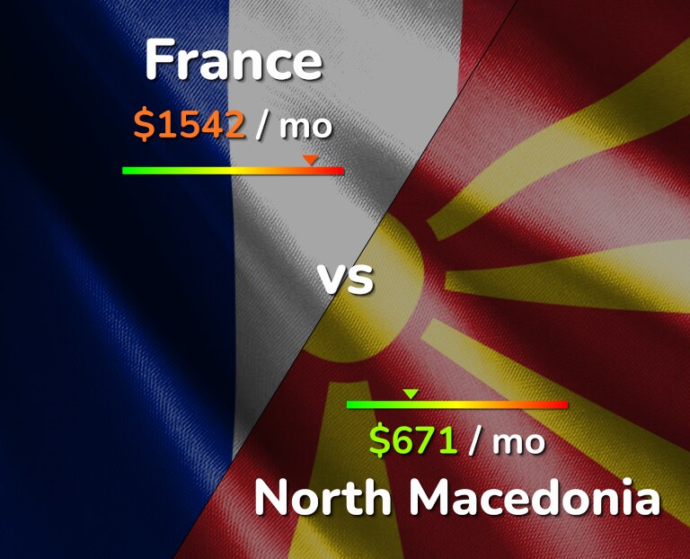 Cost of living in France vs North Macedonia infographic