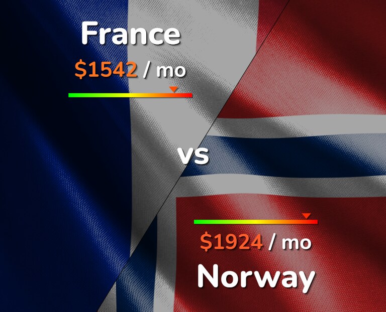 Cost of living in France vs Norway infographic
