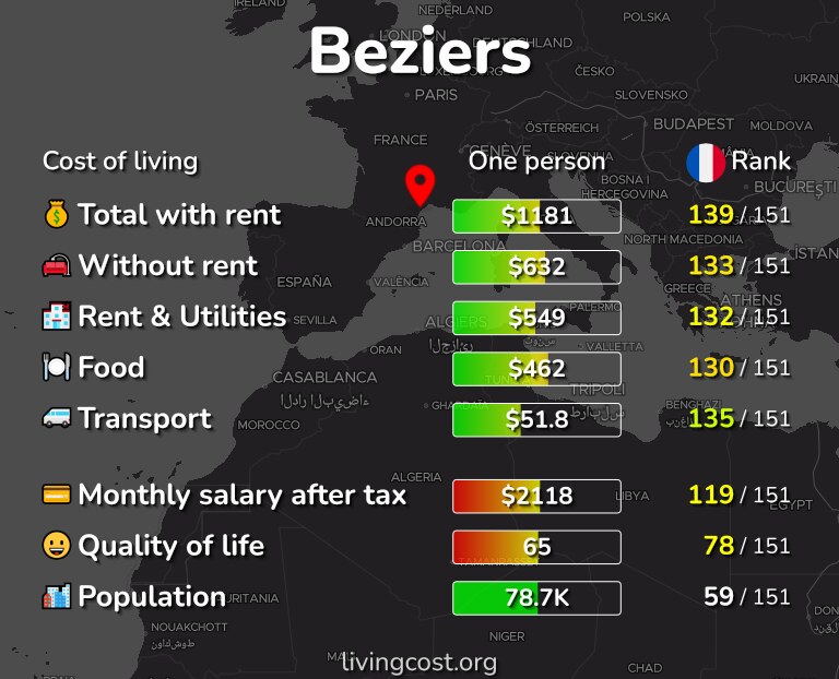 Cost of living in Beziers infographic