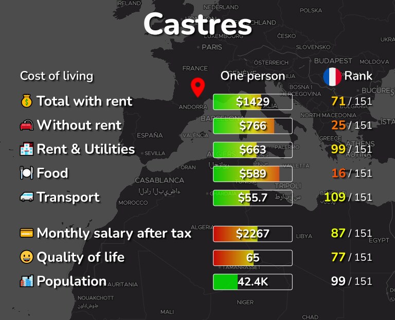 Cost of living in Castres infographic