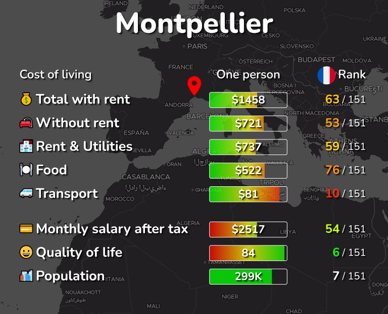 Cost of living in Montpellier infographic