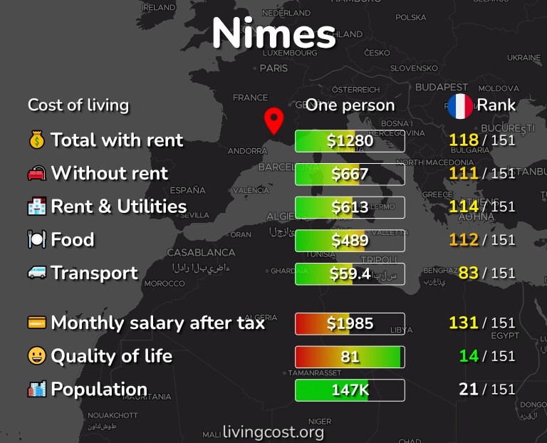Cost of living in Nimes infographic