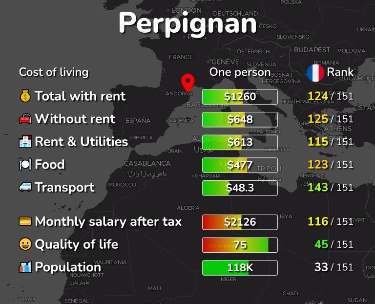 Cost of living in Perpignan infographic