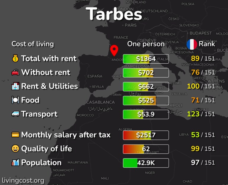 Cost of living in Tarbes infographic