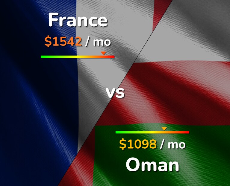 Cost of living in France vs Oman infographic