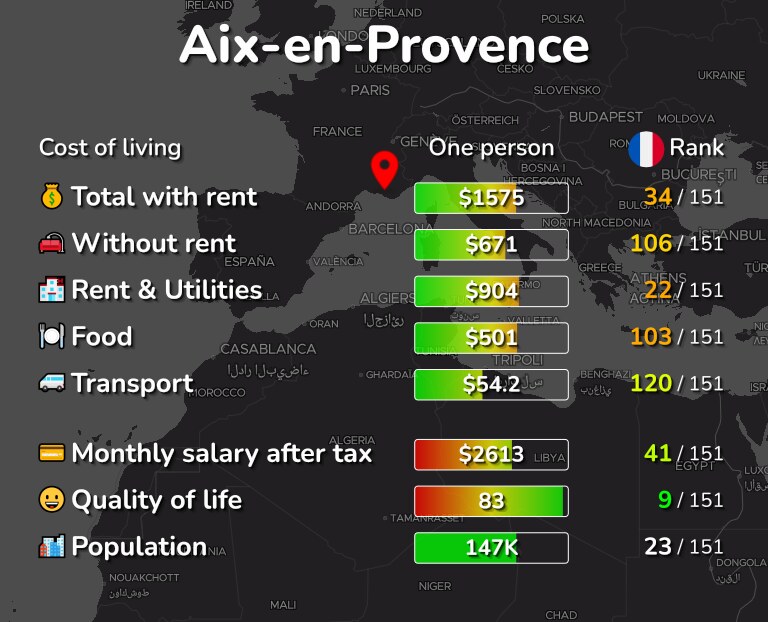 Cost of living in Aix-en-Provence infographic