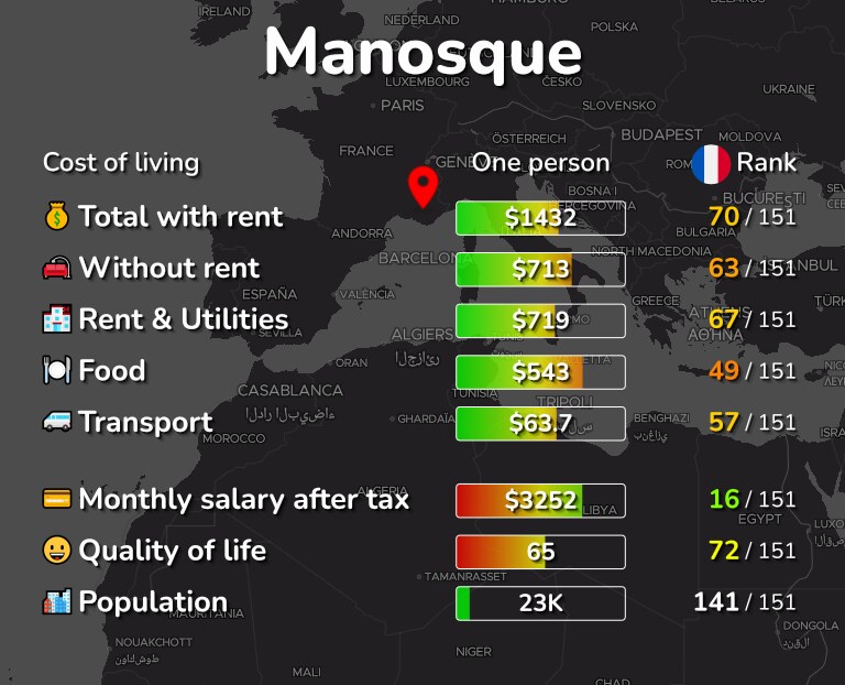 Cost of living in Manosque infographic