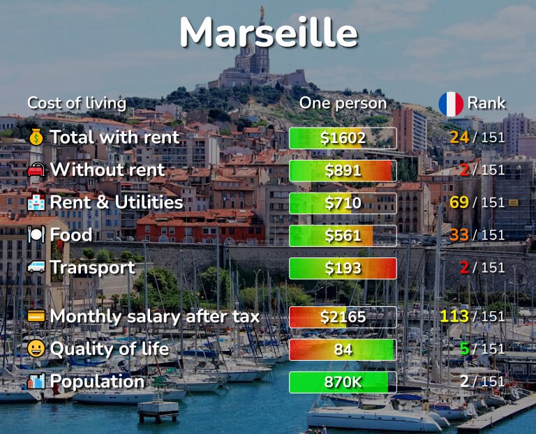 Cost of living in Marseille infographic