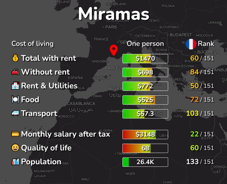 Cost of living in Miramas infographic