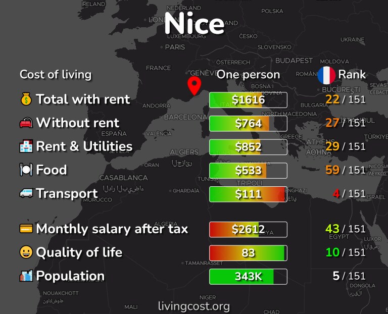 Cost of living in Nice infographic