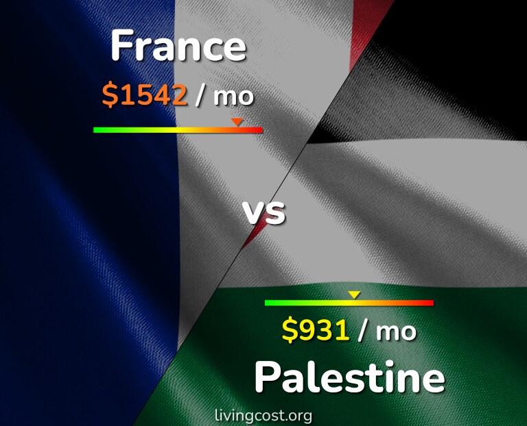 Cost of living in France vs Palestine infographic
