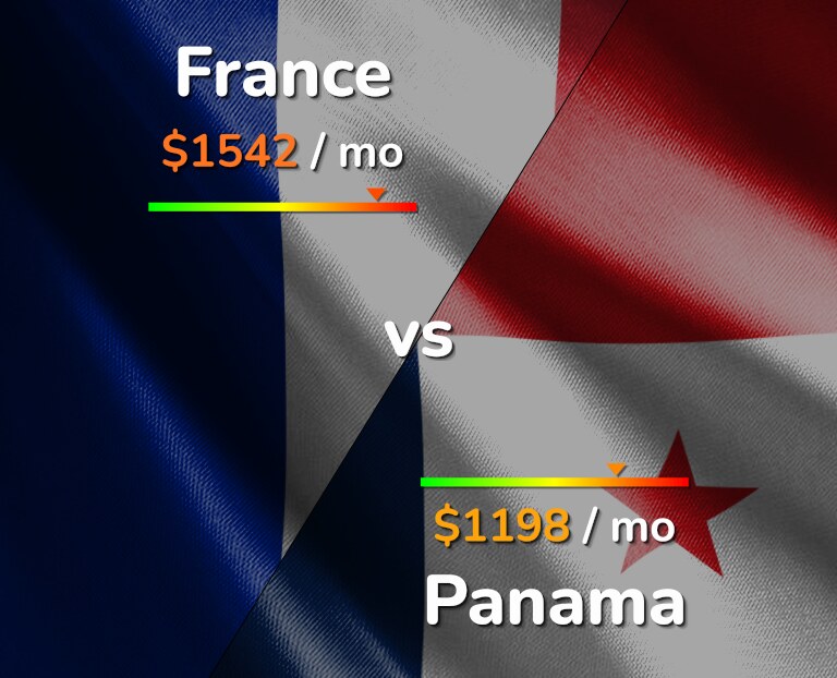 Cost of living in France vs Panama infographic