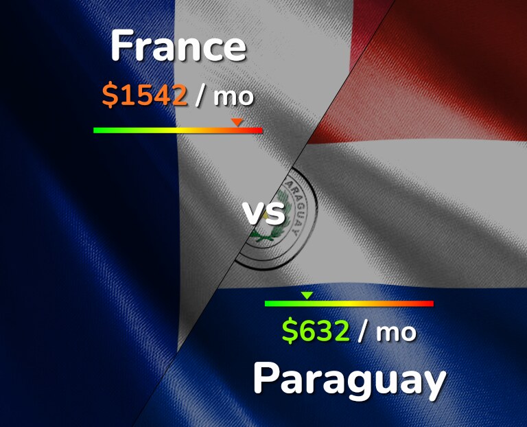 Cost of living in France vs Paraguay infographic