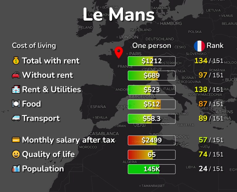 Cost of living in Le Mans infographic