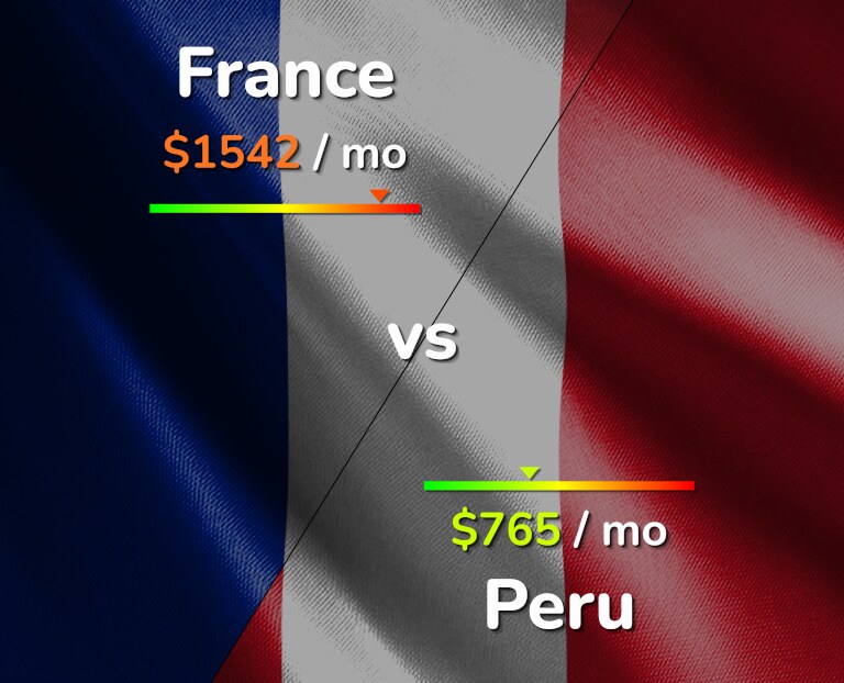 Cost of living in France vs Peru infographic