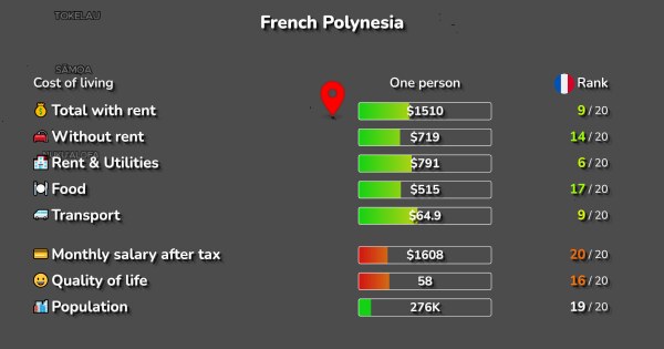 cost-of-living-in-french-polynesia-3-cities-compared-2024