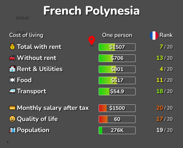 Cost of living in French Polynesia infographic