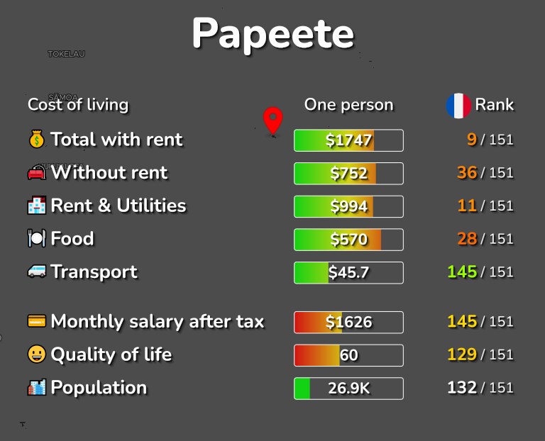 Cost of living in Papeete infographic