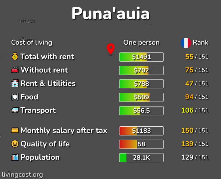 Cost of living in Puna'auia infographic