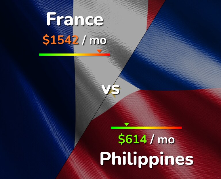Cost of living in France vs Philippines infographic