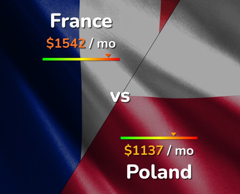 Cost of living in France vs Poland infographic