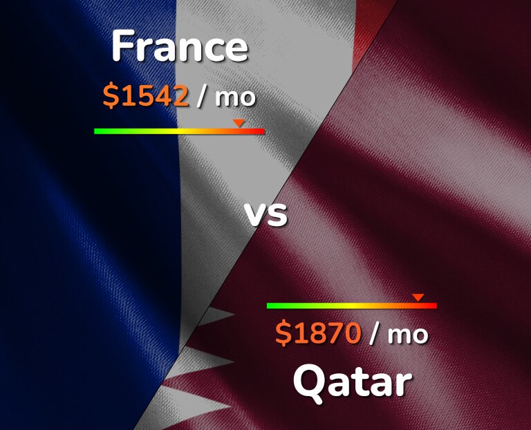 Cost of living in France vs Qatar infographic