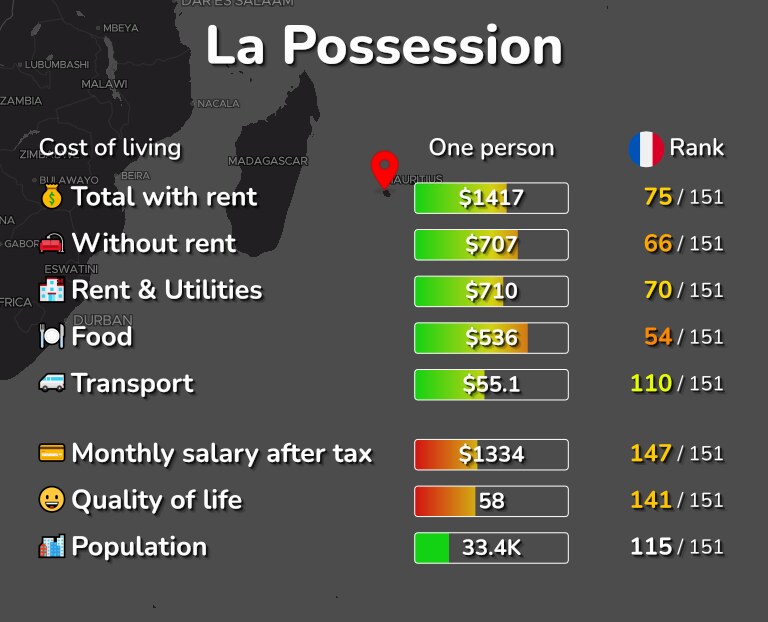 Cost of living in La Possession infographic